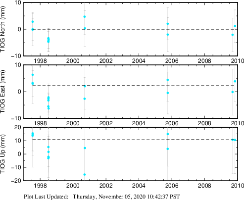 Plot showing NA-fixed data (All data)