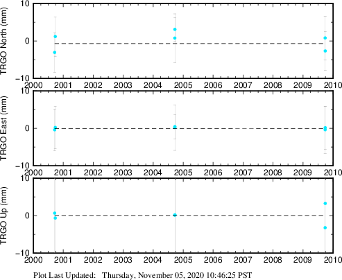 Plot showing ITRF2008 data (All data)