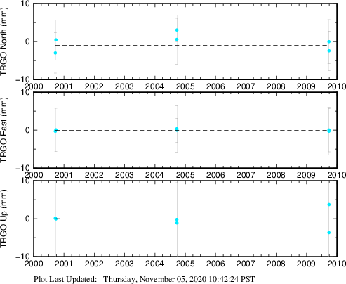 Plot showing NA-fixed data (All data)