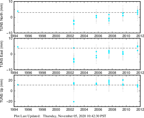 Plot showing NA-fixed data (All data)
