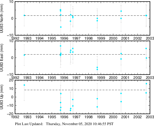 Plot showing ITRF2008 data (All data)