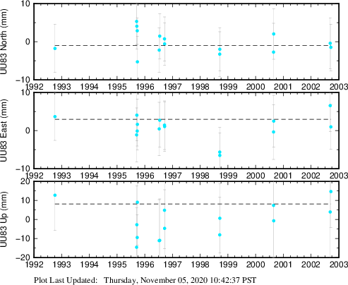 Plot showing NA-fixed data (All data)