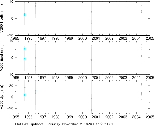 Plot showing ITRF2008 data (All data)