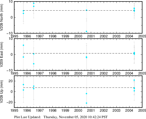 Plot showing NA-fixed data (All data)