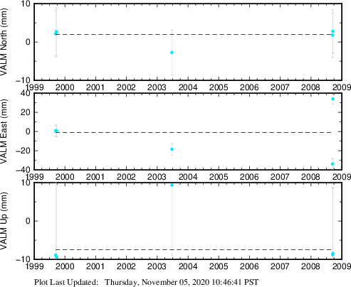 Plot showing ITRF2008 data (All data)