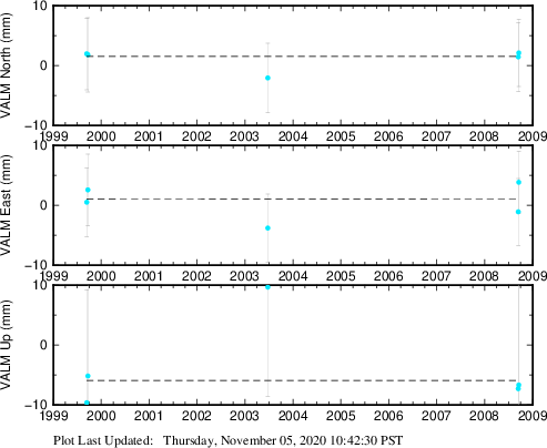 Plot showing NA-fixed data (All data)