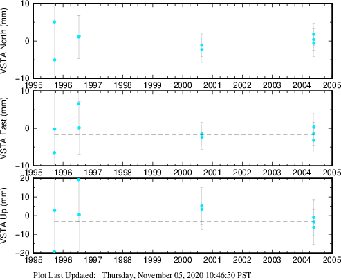 Plot showing ITRF2008 data (All data)