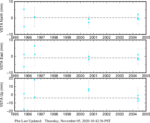 Plot showing NA-fixed data (All data)