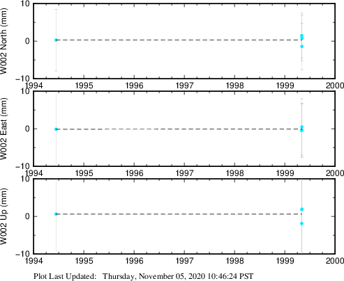 Plot showing ITRF2008 data (All data)