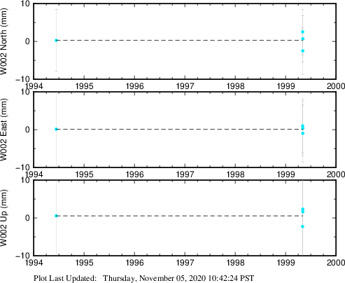 Plot showing NA-fixed data (All data)