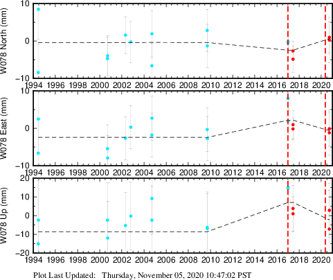 Plot showing ITRF2008 data (All data)