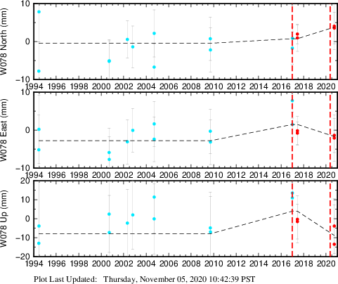 Plot showing NA-fixed data (All data)