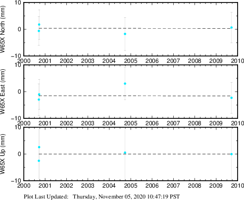 Plot showing ITRF2008 data (All data)