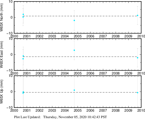 Plot showing NA-fixed data (All data)