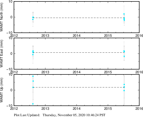 Plot showing ITRF2008 data (All data)