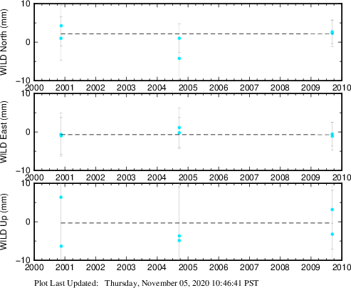 Plot showing ITRF2008 data (All data)