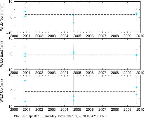 Plot showing NA-fixed data (All data)