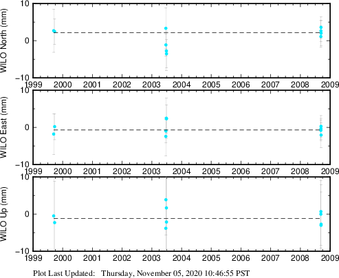 Plot showing ITRF2008 data (All data)