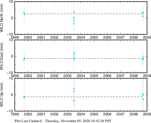 Plot showing NA-fixed data (All data)