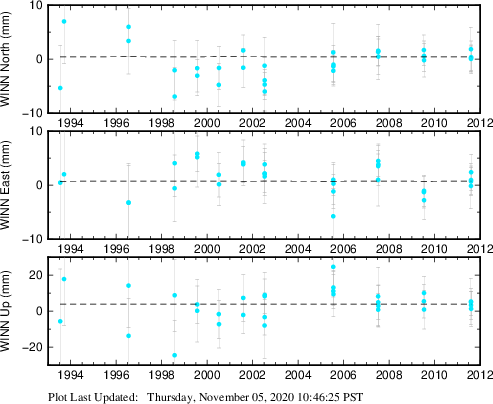 Plot showing ITRF2008 data (All data)