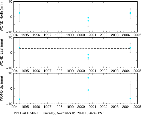 Plot showing ITRF2008 data (All data)
