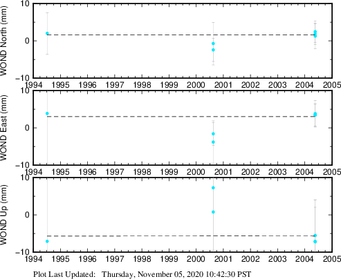 Plot showing NA-fixed data (All data)