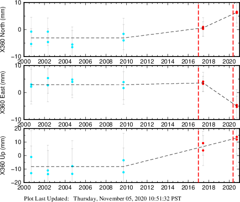 Plot showing Filtered data (All data)