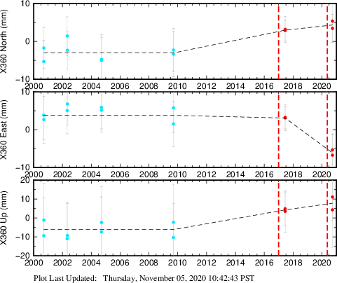 Plot showing NA-fixed data (All data)