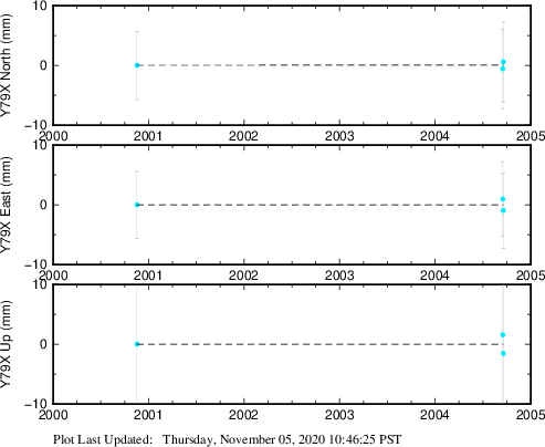 Plot showing ITRF2008 data (All data)