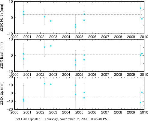 Plot showing ITRF2008 data (All data)