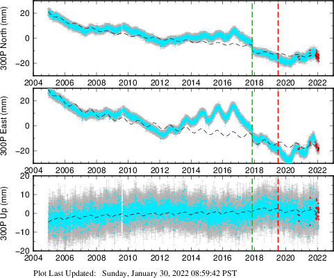 Plot showing Filtered data (All data)