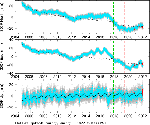 Plot showing ITRF2008 data (All data)