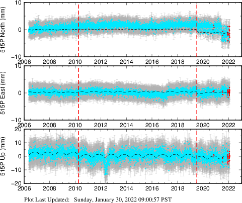 Plot showing Filtered data (All data)