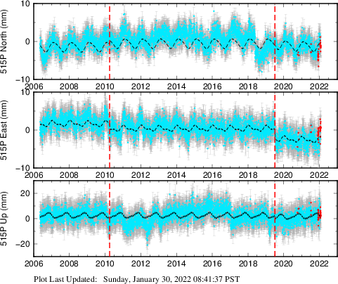 Plot showing ITRF2008 data (All data)