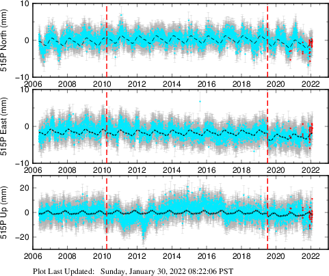 Plot showing NA-fixed data (All data)