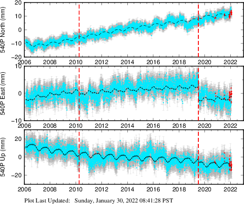 Plot showing ITRF2008 data (All data)