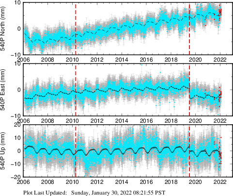 Plot showing NA-fixed data (All data)