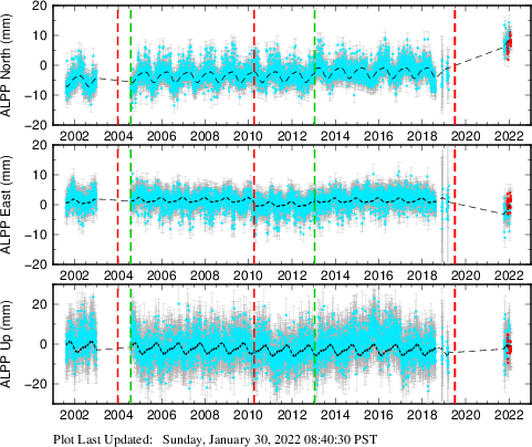 Plot showing ITRF2008 data (All data)