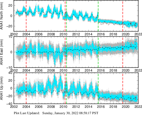 Plot showing Filtered data (All data)