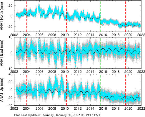 Plot showing ITRF2008 data (All data)