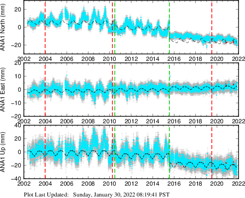 Plot showing NA-fixed data (All data)