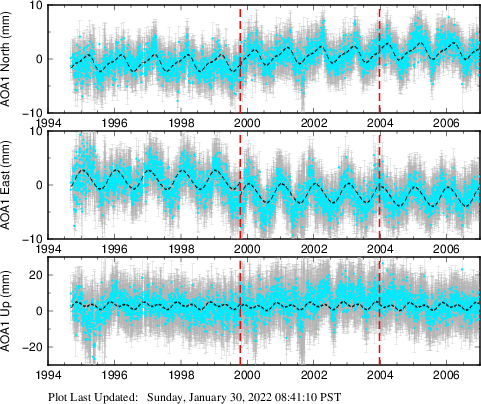 Plot showing ITRF2008 data (All data)