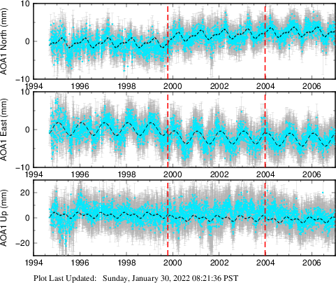Plot showing NA-fixed data (All data)
