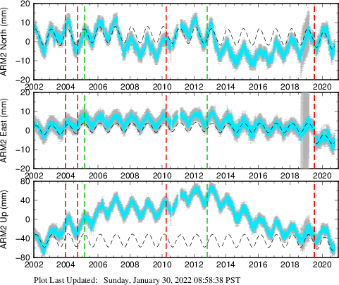 Plot showing Filtered data (All data)