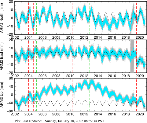 Plot showing ITRF2008 data (All data)