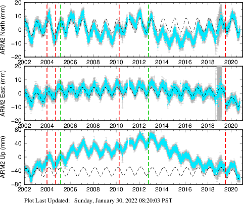 Plot showing NA-fixed data (All data)