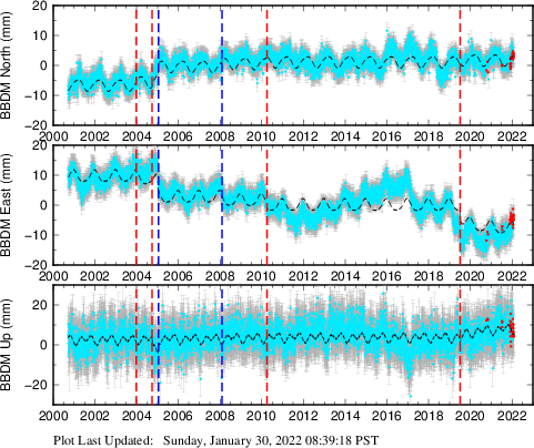 Plot showing ITRF2008 data (All data)