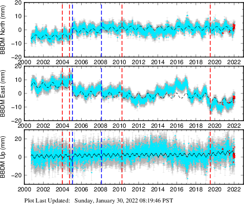 Plot showing NA-fixed data (All data)