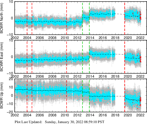 Plot showing Filtered data (All data)