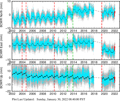 Plot showing ITRF2008 data (All data)